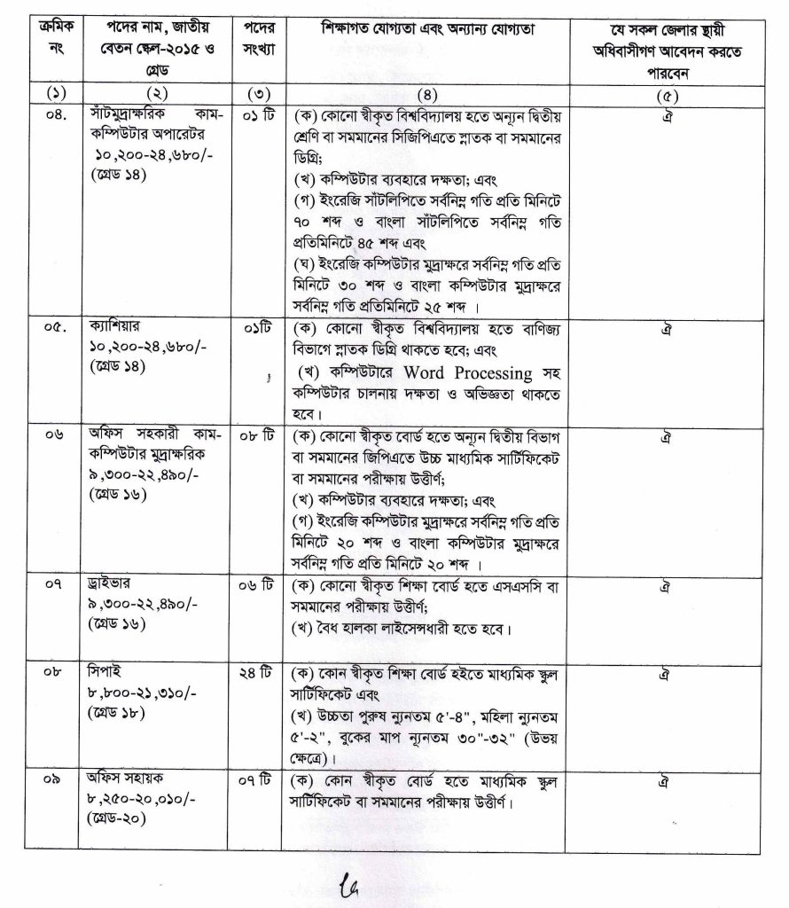 ৬১ পদে কাস্টমস বন্ড কমিশনারেট পদে নিয়োগ বিজ্ঞপ্তি